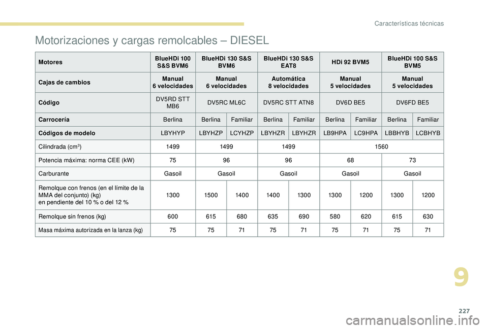 Peugeot 308 2018  Manual del propietario (in Spanish) 227
MotoresBlueHDi 100 
S&S BVM6 BlueHDi 130 S&S 
BVM6 BlueHDi 130 S&S 
E AT 8 HDi 92 BVM5 BlueHDi 100 S&S 
BVM5
Cajas de cambios Manual  
6 velocidades Manual  
6 velocidades Automática  
8 velocida