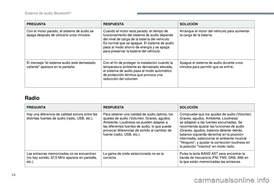 Peugeot 308 2018 Manual del propietario (in Spanish) 14
PREGUNTARESPUESTASOLUCIÓN
Con el motor parado, el sistema de audio se
apaga después de utilizarlo unos minutos. Cuando el motor está parado, el tiempo de
funcionamiento del sistema de audio de Peugeot 308 2018 Manual del propietario (in Spanish) 14
PREGUNTARESPUESTASOLUCIÓN
Con el motor parado, el sistema de audio se
apaga después de utilizarlo unos minutos. Cuando el motor está parado, el tiempo de
funcionamiento del sistema de audio de