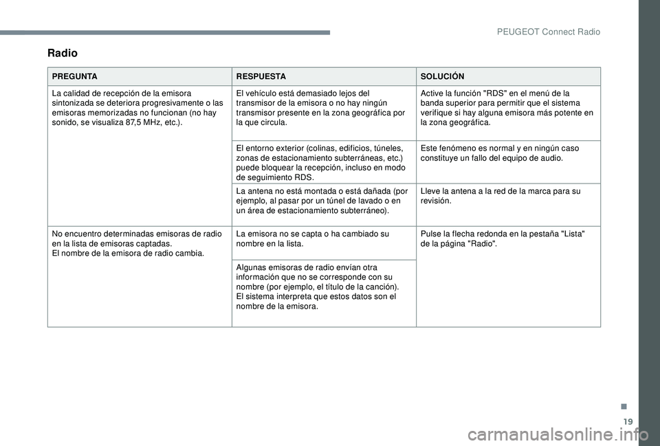 Peugeot 308 2018 Manual del propietario (in Spanish) 19
Radio
PREGUNTARESPUESTASOLUCIÓN
La calidad de recepción de la emisora
sintonizada se deteriora progresivamente o las
emisoras memorizadas no funcionan (no hay
sonido, se visualiza 87,5
MHz, Peugeot 308 2018 Manual del propietario (in Spanish) 19
Radio
PREGUNTARESPUESTASOLUCIÓN
La calidad de recepción de la emisora
sintonizada se deteriora progresivamente o las
emisoras memorizadas no funcionan (no hay
sonido, se visualiza 87,5
MHz,