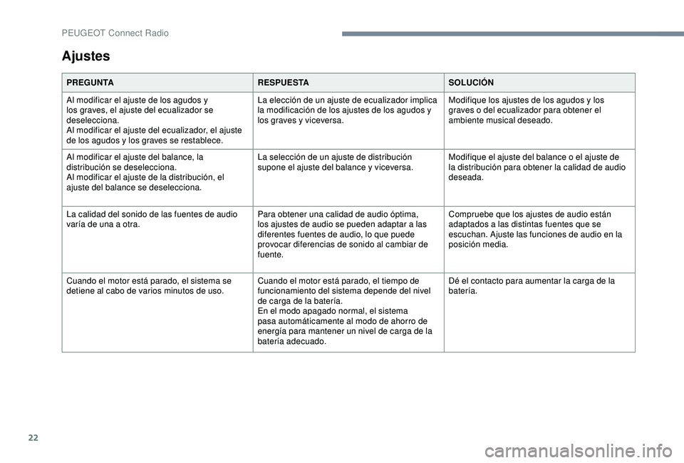 Peugeot 308 2018 Manual del propietario (in Spanish) 22
Ajustes
PREGUNTARESPUESTASOLUCIÓN
Al modificar el ajuste de los agudos y
los graves, el ajuste del ecualizador se
deselecciona.
Al modificar el ajuste del ecualizador, el ajuste
de los agudos y Peugeot 308 2018 Manual del propietario (in Spanish) 22
Ajustes
PREGUNTARESPUESTASOLUCIÓN
Al modificar el ajuste de los agudos y
los graves, el ajuste del ecualizador se
deselecciona.
Al modificar el ajuste del ecualizador, el ajuste
de los agudos y