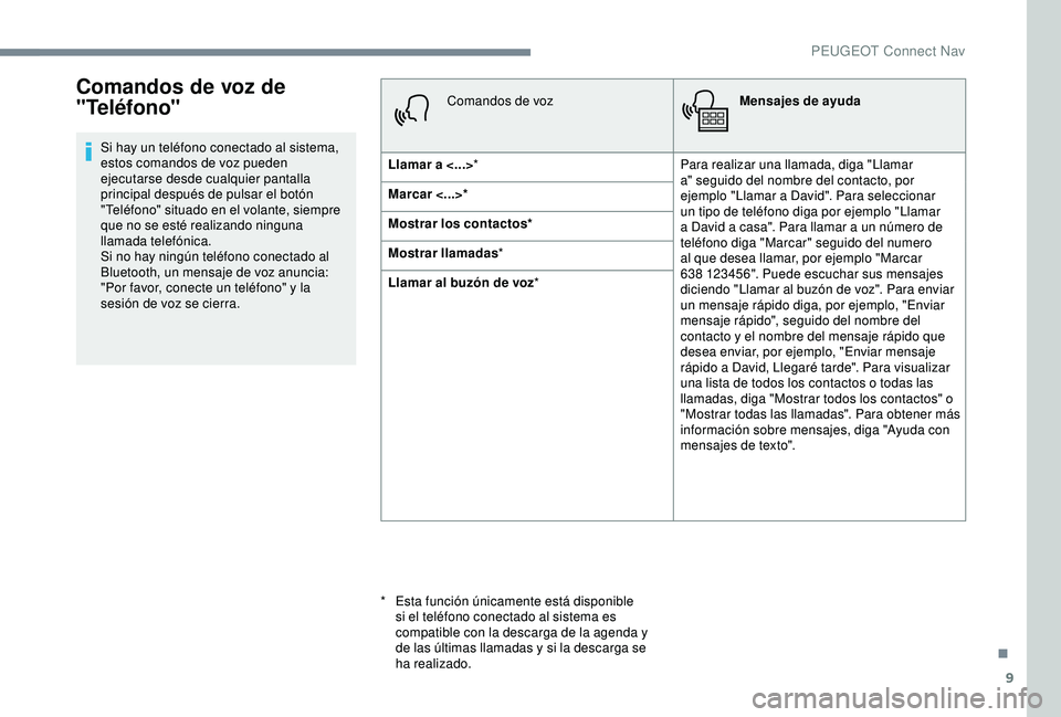 Peugeot 308 2018 Manual del propietario (in Spanish) 9
Comandos de voz de
"Teléfono"
Si hay un teléfono conectado al sistema,
estos comandos de voz pueden
ejecutarse desde cualquier pantalla
principal después de pulsar el botón
"Tel Peugeot 308 2018 Manual del propietario (in Spanish) 9
Comandos de voz de
"Teléfono"
Si hay un teléfono conectado al sistema,
estos comandos de voz pueden
ejecutarse desde cualquier pantalla
principal después de pulsar el botón
"Tel