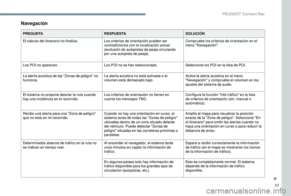 Peugeot 308 2018 Manual del propietario (in Spanish) 33
Navegación
PREGUNTARESPUESTASOLUCIÓN
El cálculo del itinerario no finaliza. Los criterios de orientación pueden ser
contradictorios con la localización actual
(exclusión de autopistas de pe Peugeot 308 2018 Manual del propietario (in Spanish) 33
Navegación
PREGUNTARESPUESTASOLUCIÓN
El cálculo del itinerario no finaliza. Los criterios de orientación pueden ser
contradictorios con la localización actual
(exclusión de autopistas de pe