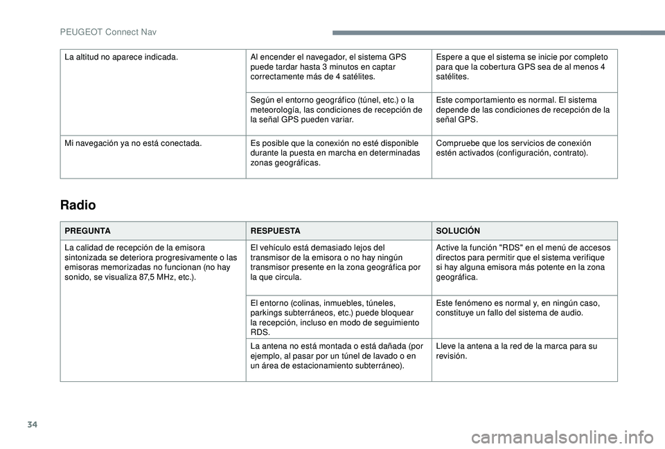 Peugeot 308 2018 Manual del propietario (in Spanish) 34
Radio
PREGUNTARESPUESTASOLUCIÓN
La calidad de recepción de la emisora
sintonizada se deteriora progresivamente o las
emisoras memorizadas no funcionan (no hay
sonido, se visualiza 87,5
MHz, Peugeot 308 2018 Manual del propietario (in Spanish) 34
Radio
PREGUNTARESPUESTASOLUCIÓN
La calidad de recepción de la emisora
sintonizada se deteriora progresivamente o las
emisoras memorizadas no funcionan (no hay
sonido, se visualiza 87,5
MHz,