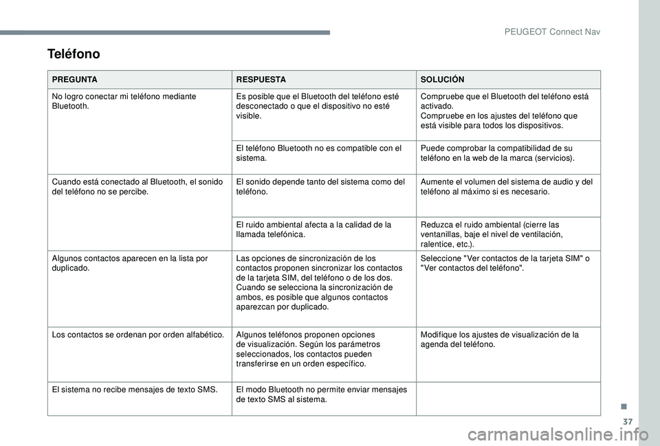 Peugeot 308 2018 Manual del propietario (in Spanish) 37
Teléfono
PREGUNTARESPUESTASOLUCIÓN
No logro conectar mi teléfono mediante
Bluetooth. Es posible que el Bluetooth del teléfono esté
desconectado o que el dispositivo no esté
visible.Comprue Peugeot 308 2018 Manual del propietario (in Spanish) 37
Teléfono
PREGUNTARESPUESTASOLUCIÓN
No logro conectar mi teléfono mediante
Bluetooth. Es posible que el Bluetooth del teléfono esté
desconectado o que el dispositivo no esté
visible.Comprue