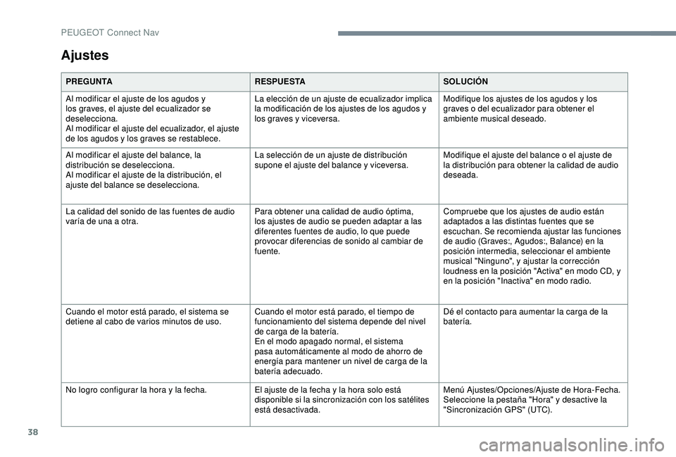 Peugeot 308 2018 Manual del propietario (in Spanish) 38
Ajustes
PREGUNTARESPUESTASOLUCIÓN
Al modificar el ajuste de los agudos y
los graves, el ajuste del ecualizador se
deselecciona.
Al modificar el ajuste del ecualizador, el ajuste
de los agudos y Peugeot 308 2018 Manual del propietario (in Spanish) 38
Ajustes
PREGUNTARESPUESTASOLUCIÓN
Al modificar el ajuste de los agudos y
los graves, el ajuste del ecualizador se
deselecciona.
Al modificar el ajuste del ecualizador, el ajuste
de los agudos y