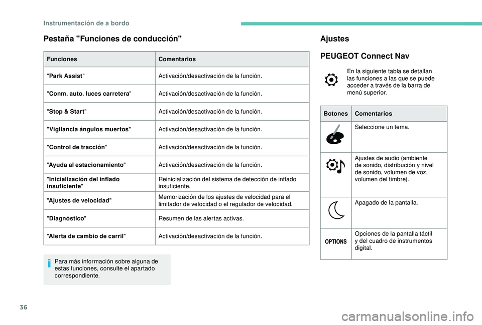 Peugeot 308 2018 Manual del propietario (in Spanish) 36
Pestaña "Funciones de conducción"
FuncionesComentarios
" Park Assist " Activación/desactivación de la función.
" Conm. auto. luces carretera "Activación/desactivación Peugeot 308 2018 Manual del propietario (in Spanish) 36
Pestaña "Funciones de conducción"
FuncionesComentarios
" Park Assist " Activación/desactivación de la función.
" Conm. auto. luces carretera "Activación/desactivación