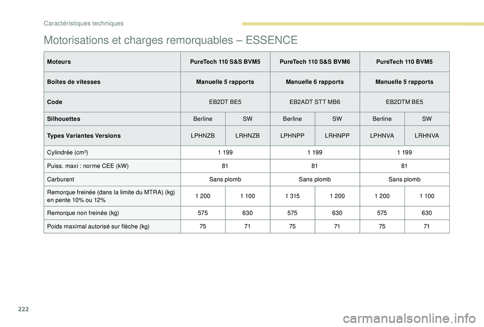 Peugeot 308 2018  Manuel du propriétaire (in French) 222
Motorisations et charges remorquables – ESSENCE
MoteursPureTech 110 S&S BVM5 PureTech 110 S&S BVM6 PureTech 110 BVM5
Boîtes de vitesses Manuelle 5
 

rapportsManuelle 6
 

rapportsManuelle 5
 
