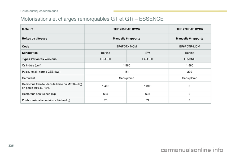 Peugeot 308 2018  Manuel du propriétaire (in French) 226
Motorisations et charges remorquables GT et GTi – ESSENCE
MoteursTHP 205 S&S BVM6THP 270 S&S BVM6
Boîtes de vitesses Manuelle 6 rapportsManuelle 6 rapports
Code EP6FDTX MCMEP6FDTR-MCM
Silhouett