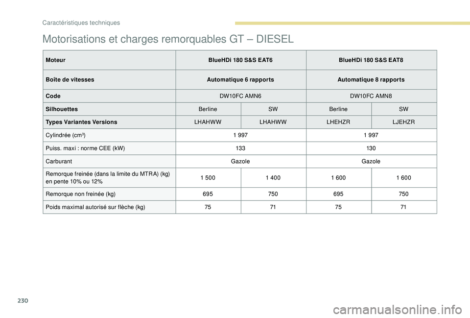 Peugeot 308 2018  Manuel du propriétaire (in French) 230
Motorisations et charges remorquables GT – DIESEL
MoteurBlueHDi 180 S&S EAT6BlueHDi 180 S&S EAT8
Boîte de vitesses Automatique 6 rapportsAutomatique 8 rapports
Code DW10FC AMN6DW10FC AMN8
Silho