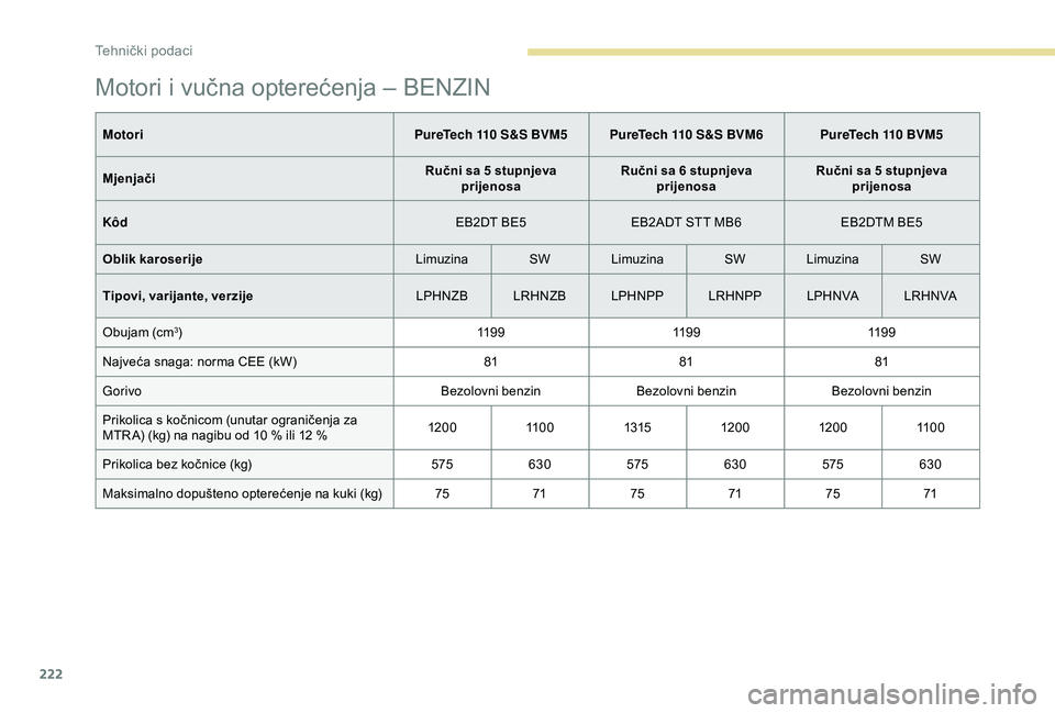 Peugeot 308 2018  Vodič za korisnike (in Croatian) 222
Motori i vučna opterećenja – BENZIN
MotoriPureTech 110 S&S BVM5 PureTech 110 S&S BVM6 PureTech 110 BVM5
Mjenjači Ručni sa 5 stupnjeva 
prijenosa Ručni sa 6 stupnjeva 
prijenosa Ručni sa 5 