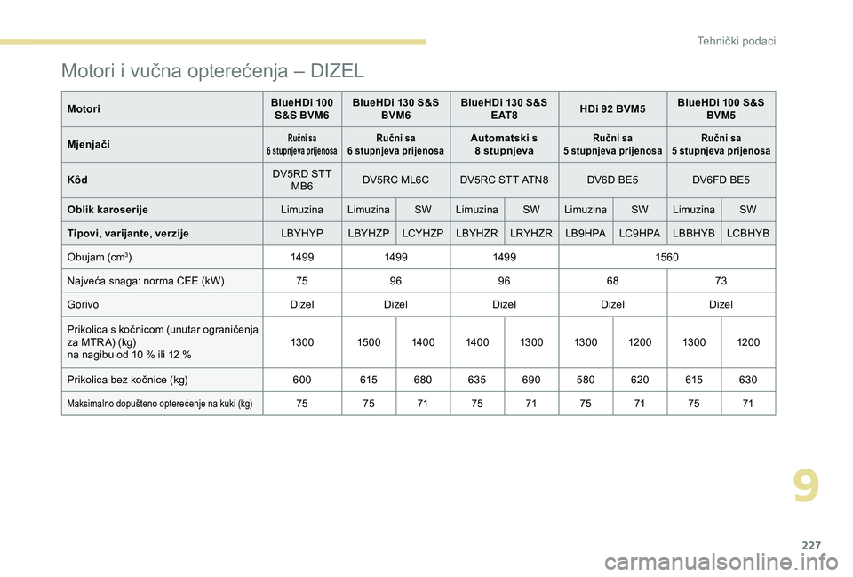 Peugeot 308 2018  Vodič za korisnike (in Croatian) 227
MotoriBlueHDi 100 
S&S BVM6 BlueHDi 130 S&S 
BVM6 BlueHDi 130 S&S 
E AT 8 HDi 92 BVM5 BlueHDi 100 S&S 
BVM5
Mjenjači
Ručni sa  
6 stupnjeva prijenosaRučni sa  
6 stupnjeva prijenosaAutomatski s