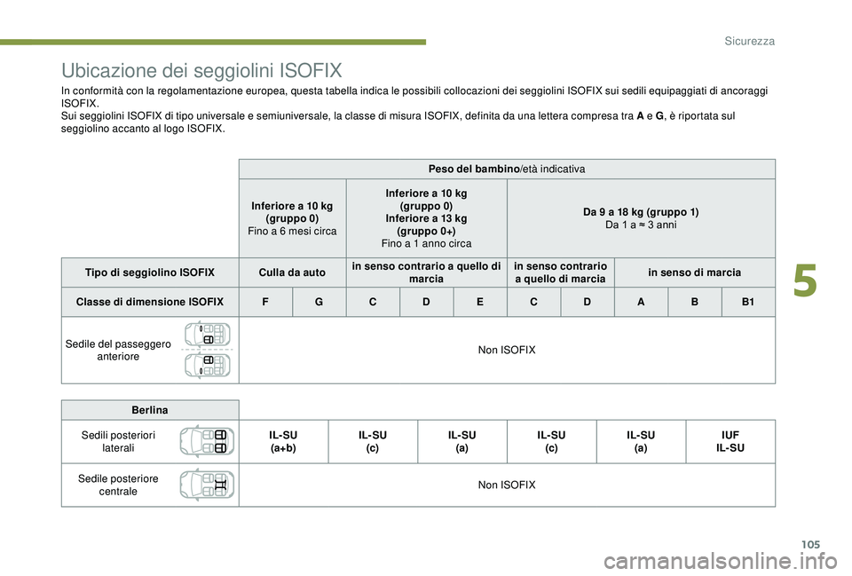 Peugeot 308 2018  Manuale del proprietario (in Italian) 105
Ubicazione dei seggiolini ISOFIX
In conformità con la regolamentazione europea, questa tabella indica le possibili collocazioni dei seggiolini ISOFIX sui sedili equipaggiati di ancoraggi 
ISOFIX.