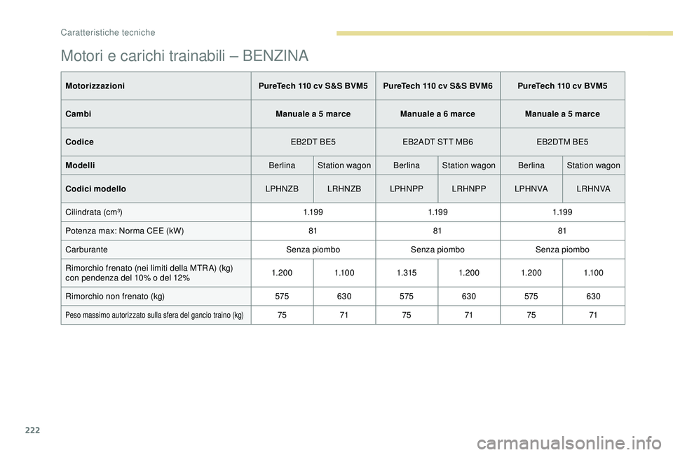 Peugeot 308 2018  Manuale del proprietario (in Italian) 222
Motori e carichi trainabili – BENZINA
MotorizzazioniPureTech 110 cv S&S BVM5 PureTech 110 cv S&S BVM6 PureTech 110 cv BVM5
Cambi Manuale a 5
  marceManuale a 6
  marceManuale a 5
  marce
Codice 
