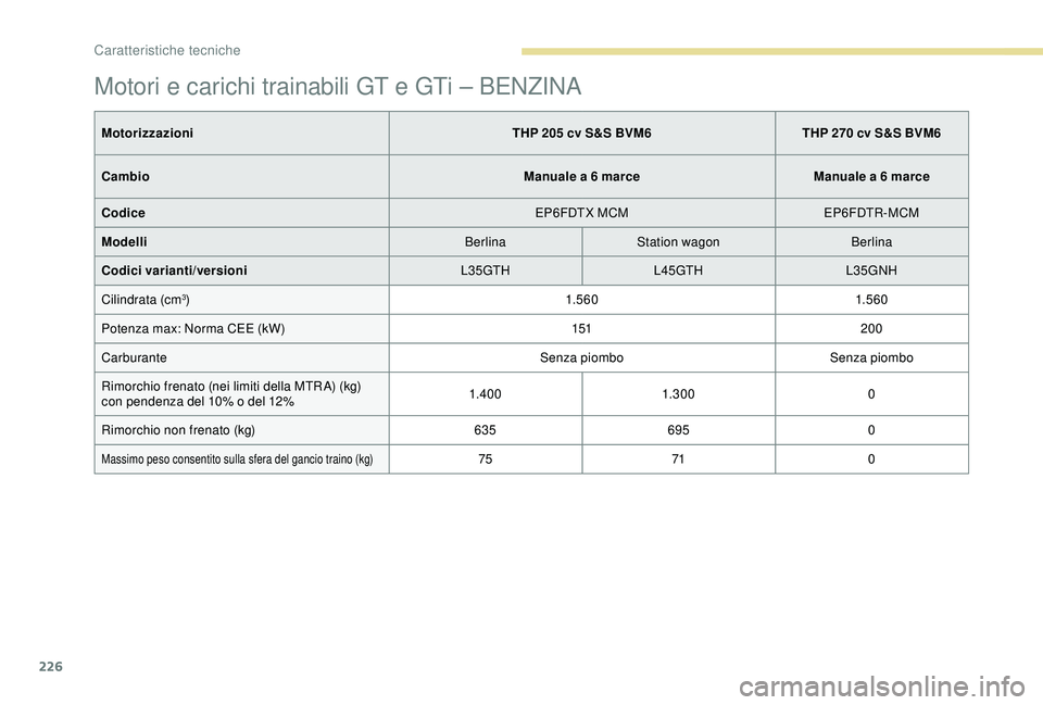 Peugeot 308 2018  Manuale del proprietario (in Italian) 226
Motori e carichi trainabili GT e GTi – BENZINA
MotorizzazioniTHP 205 cv S&S BVM6THP 270 cv S&S BVM6
Cambio Manuale a 6
  marceManuale a 6
  marce
Codice EP6FDTX MCMEP6FDTR-MCM
Modelli BerlinaSta