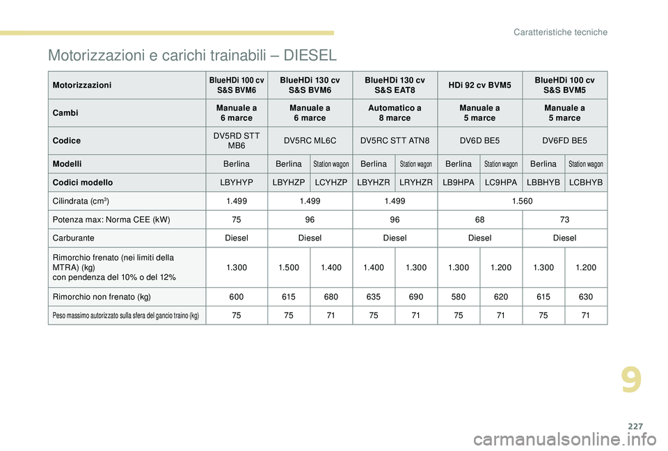 Peugeot 308 2018  Manuale del proprietario (in Italian) 227
MotorizzazioniBlueHDi 100 cv 
S &S BVM6BlueHDi 130 cv S&S BVM6 BlueHDi 130 cv 
S & S  E AT 8 HDi 92 cv BVM5 BlueHDi 100 cv 
S&S BVM5
Cambi Manuale a 
6
 
marce Manuale a  
6
  marce Automatico a 
