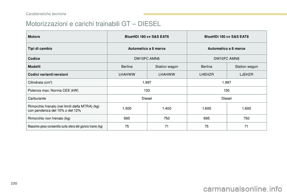 Peugeot 308 2018  Manuale del proprietario (in Italian) 230
Motorizzazioni e carichi trainabili GT – DIESEL
MotoreBlueHDi 180 cv S&S EAT6BlueHDi 180 cv S&S EAT8
Tipi di cambio Automatico a 6
  marceAutomatico a 8
  marce
Codice DW10FC AMN6DW10FC AMN8
Mod