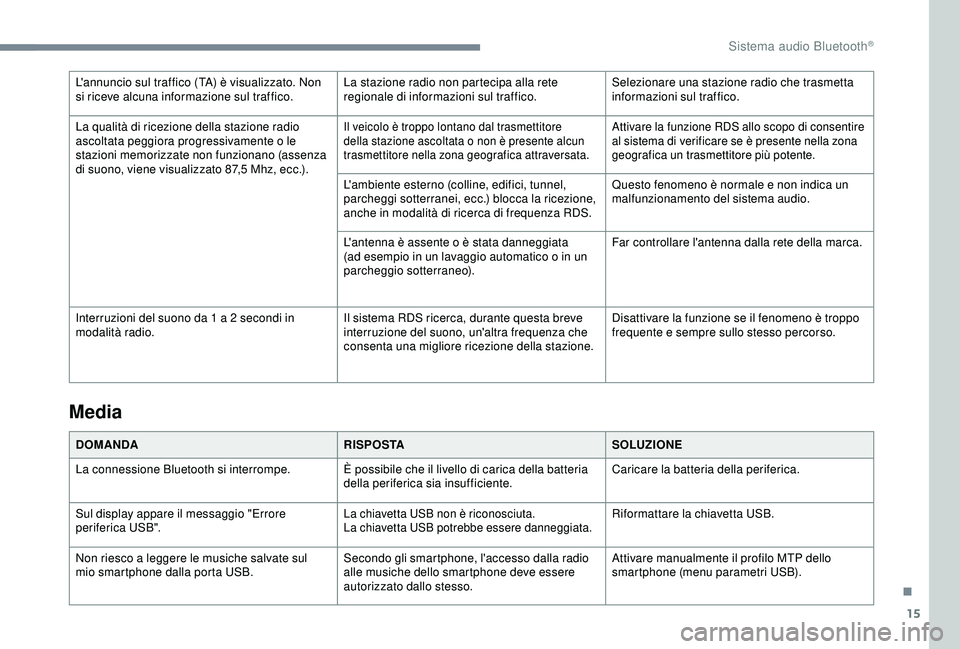 Peugeot 308 2018  Manuale del proprietario (in Italian) 15
L'annuncio sul traffico (TA) è visualizzato. Non 
si riceve alcuna informazione sul traffico.La stazione radio non partecipa alla rete 
regionale di informazioni sul traffico.Selezionare una s