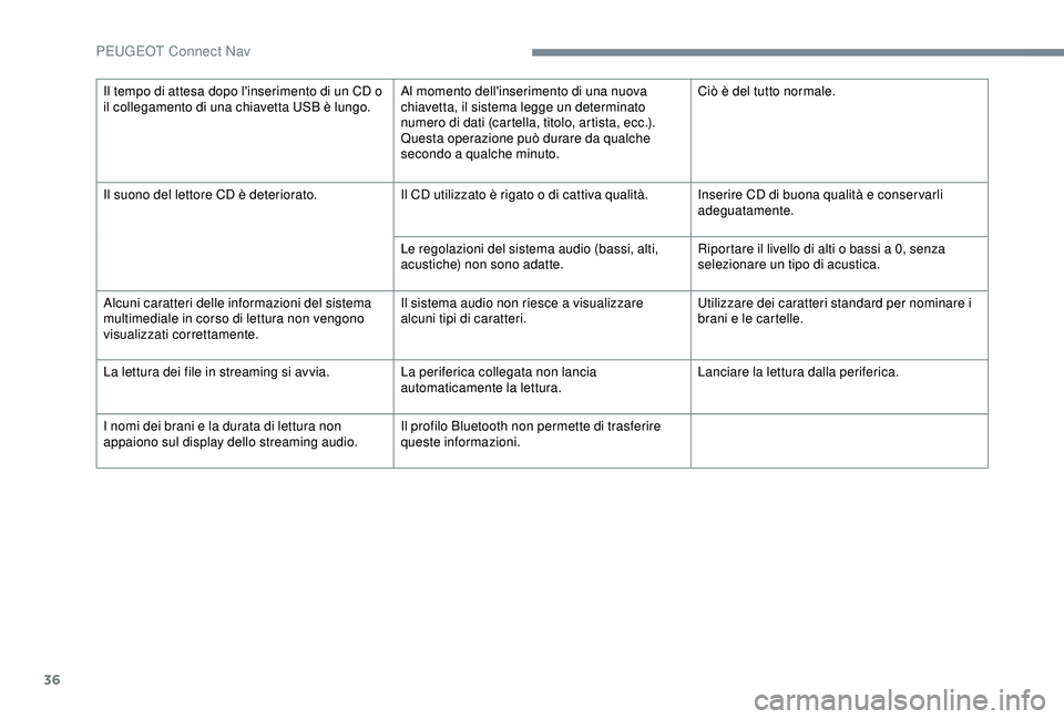 Peugeot 308 2018  Manuale del proprietario (in Italian) 36
Il tempo di attesa dopo l'inserimento di un CD o 
il collegamento di una chiavetta USB è lungo.Al momento dell'inserimento di una nuova 
chiavetta, il sistema legge un determinato 
numero 