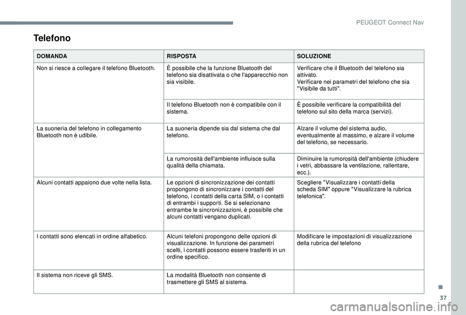 Peugeot 308 2018  Manuale del proprietario (in Italian) 37
Telefono
DOMANDARISPOSTASOLUZIONE
Non si riesce a collegare il telefono Bluetooth. È possibile che la funzione Bluetooth del  telefono sia disattivata o che l'apparecchio non 
sia visibile.Ver