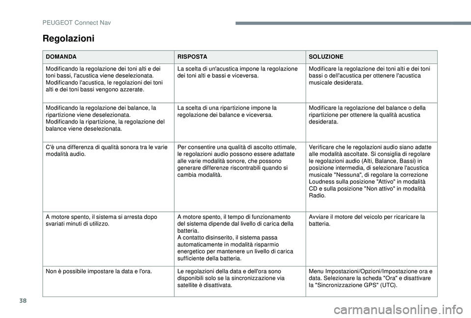 Peugeot 308 2018  Manuale del proprietario (in Italian) 38
Regolazioni
DOMANDARISPOSTASOLUZIONE
Modificando la regolazione dei toni alti e dei 
toni bassi, l'acustica viene deselezionata.
Modificando l'acustica, le regolazioni dei toni 
alti e dei 
