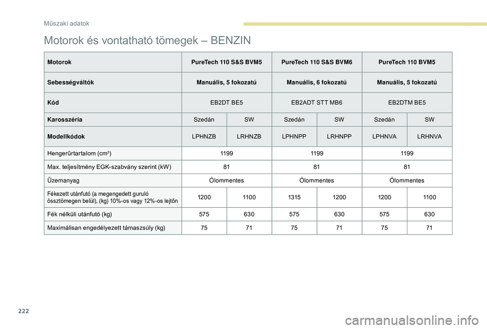 Peugeot 308 2018  Kezelési útmutató (in Hungarian) 222
Motorok és vontatható tömegek – BENZIN
MotorokPureTech 110 S&S BVM5 PureTech 110 S&S BVM6 PureTech 110 BVM5
Sebességváltók Manuális, 5 fokozatúManuális, 6 fokozatúManuális, 5 fokozat