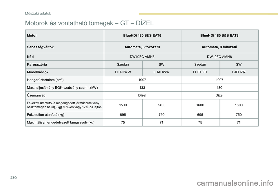 Peugeot 308 2018  Kezelési útmutató (in Hungarian) 230
Motorok és vontatható tömegek – GT – DÍZEL
MotorBlueHDi 180 S&S EAT6BlueHDi 180 S&S EAT8
Sebességváltók Automata, 6 fokozatúAutomata, 8 fokozatú
Kód DW10FC AMN6DW10FC AMN8
Karosszér
