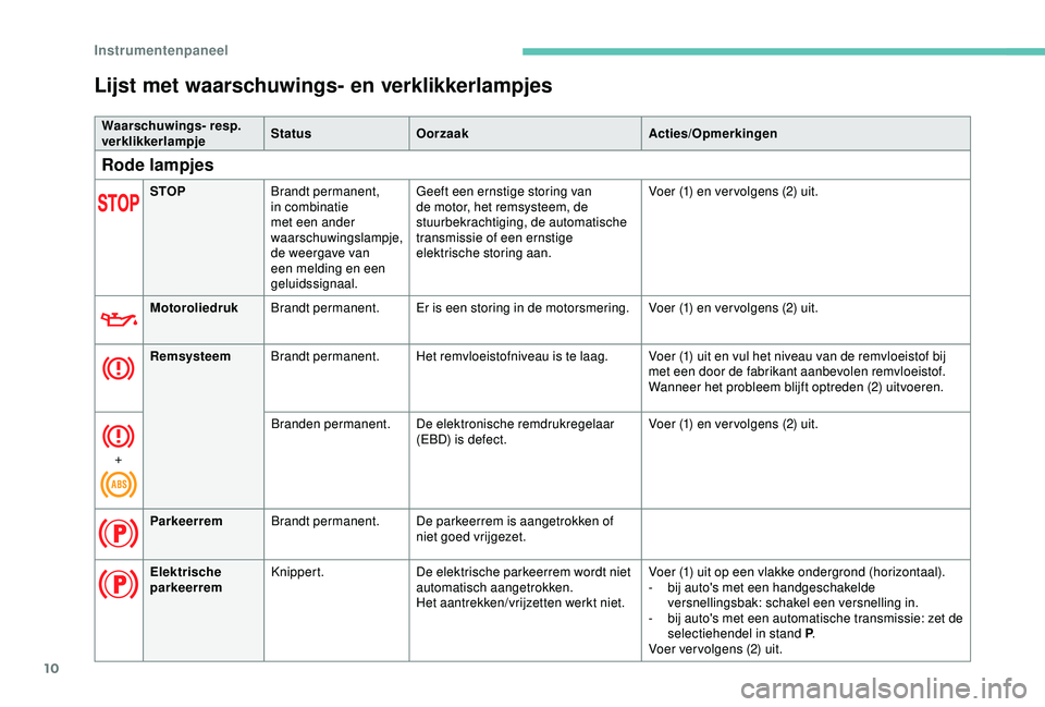 Peugeot 308 2018 Handleiding (in Dutch) 10
Lijst met waarschuwings- en verklikkerlampjes
Waarschuwings- resp.
verklikkerlampjeStatus
Oorzaak Acties/Opmerkingen
Rode lampjes
STOPBrandt permanent,
in combinatie
met een ander
waarschuwings Peugeot 308 2018 Handleiding (in Dutch) 10
Lijst met waarschuwings- en verklikkerlampjes
Waarschuwings- resp.
verklikkerlampjeStatus
Oorzaak Acties/Opmerkingen
Rode lampjes
STOPBrandt permanent,
in combinatie
met een ander
waarschuwings