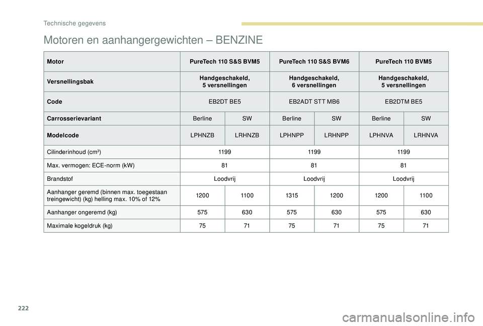 Peugeot 308 2018  Handleiding (in Dutch) 222
Motoren en aanhangergewichten – BENZINE
MotorPureTech 110 S&S BVM5 PureTech 110 S&S BVM6 PureTech 110 BVM5
Versnellingsbak Handgeschakeld,  
5 versnellingen Handgeschakeld,  
6 versnellingen Han