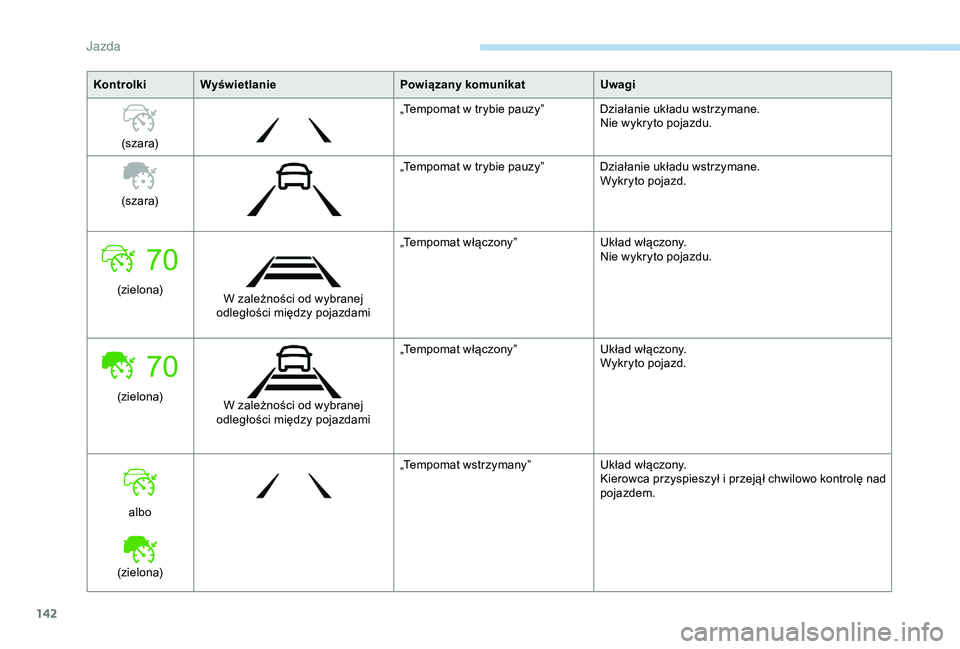 Peugeot 308 2018  Instrukcja Obsługi (in Polish) 142
KontrolkiWyświetlanie Powiązany komunikatUwagi
(s z ar a) „Tempomat w
  trybie pauzy” Działanie układu wstrzymane.Nie wykryto pojazdu.
(s z ar a) „Tempomat w
  trybie pauzy” Działanie