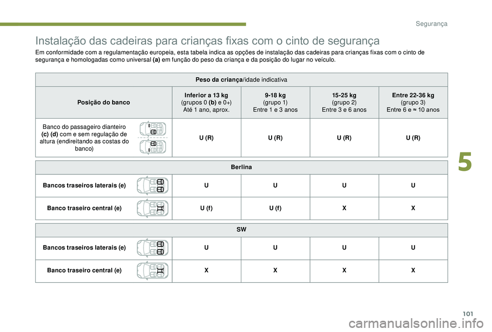 Peugeot 308 2018  Manual do proprietário (in Portuguese) 101
Instalação das cadeiras para crianças fixas com o cinto de segurança
Em conformidade com a regulamentação europeia, esta tabela indica as opções de instalação das cadeiras para crianças
