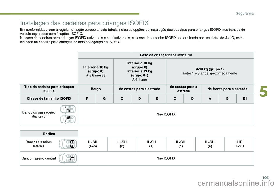 Peugeot 308 2018  Manual do proprietário (in Portuguese) 105
Instalação das cadeiras para crianças ISOFIX
Em conformidade com a regulamentação europeia, esta tabela indica as opções de instalação das cadeiras para crianças ISOFIX nos bancos do 
ve