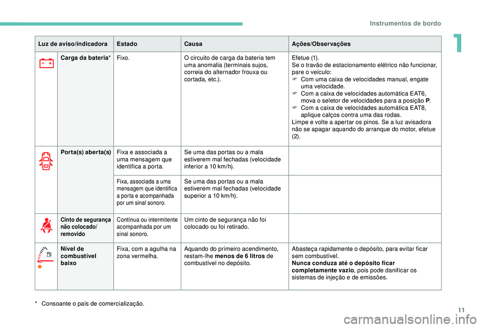 Peugeot 308 2018 Manual do proprietário (in Portuguese) 11
Carga da bateria*Fixo. O circuito de carga da bateria tem
uma anomalia (terminais sujos,
correia do alternador frouxa ou
cortada, etc.). Efetue (1).
Se o travão de estacionamento elétrico não Peugeot 308 2018 Manual do proprietário (in Portuguese) 11
Carga da bateria*Fixo. O circuito de carga da bateria tem
uma anomalia (terminais sujos,
correia do alternador frouxa ou
cortada, etc.). Efetue (1).
Se o travão de estacionamento elétrico não