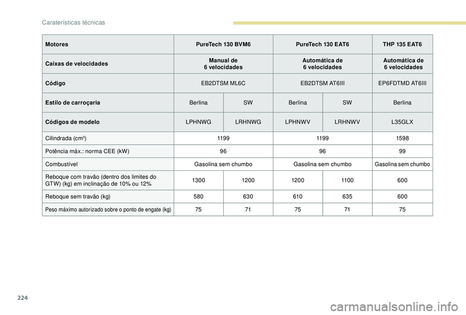 Peugeot 308 2018  Manual do proprietário (in Portuguese) 224
MotoresPureTech 130 BVM6PureTech 130 EAT6THP 135 EAT6
Caixas de velocidades Manual de  
6 velocidades Automática de
 
6 velocidades Automática de  
6 velocidades
Código EB2DTSM ML6CEB2DTSM AT6I