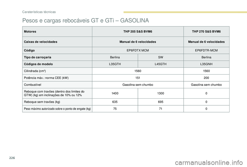 Peugeot 308 2018  Manual do proprietário (in Portuguese) 226
Pesos e cargas rebocáveis GT e GTi – GASOLINA
MotoresTHP 205 S&S BVM6THP 270 S&S BVM6
Caixas de velocidades Manual de 6 velocidadesManual de 6 velocidades
Código EP6FDTX MCMEP6FDTR-MCM
Tipo de