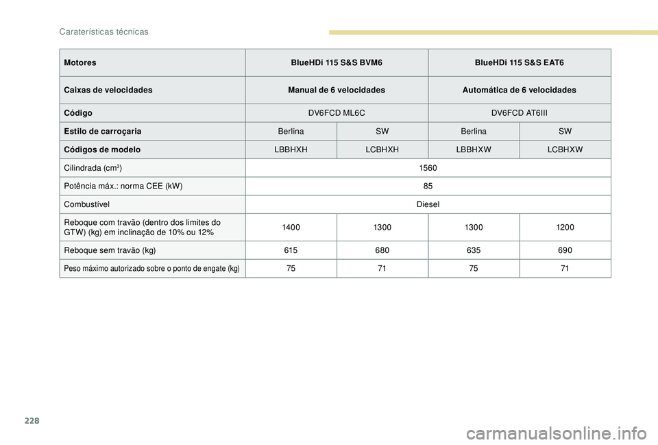 Peugeot 308 2018  Manual do proprietário (in Portuguese) 228
MotoresBlueHDi 115 S&S BVM6BlueHDi 115 S&S EAT6
Caixas de velocidades Manual de 6 velocidadesAutomática de 6 velocidades
Código DV6FCD ML6CDV6FCD AT6III
Estilo de carroçaria BerlinaSWBerlina SW