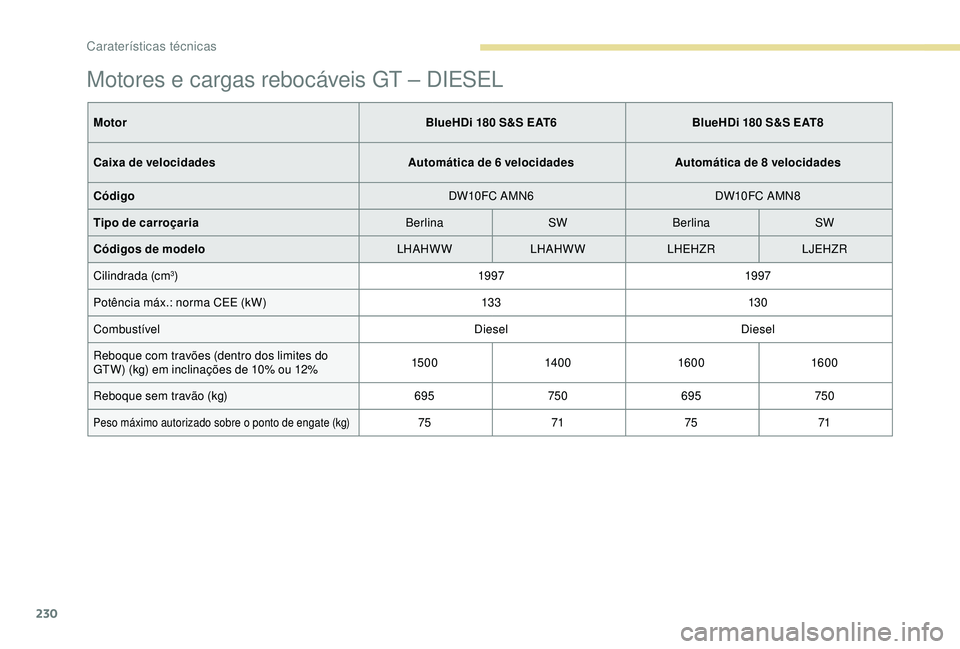 Peugeot 308 2018  Manual do proprietário (in Portuguese) 230
Motores e cargas rebocáveis GT – DIESEL
MotorBlueHDi 180 S&S EAT6BlueHDi 180 S&S EAT8
Caixa de velocidades Automática de 6 velocidadesAutomática de 8 velocidades
Código DW10FC AMN6DW10FC AMN