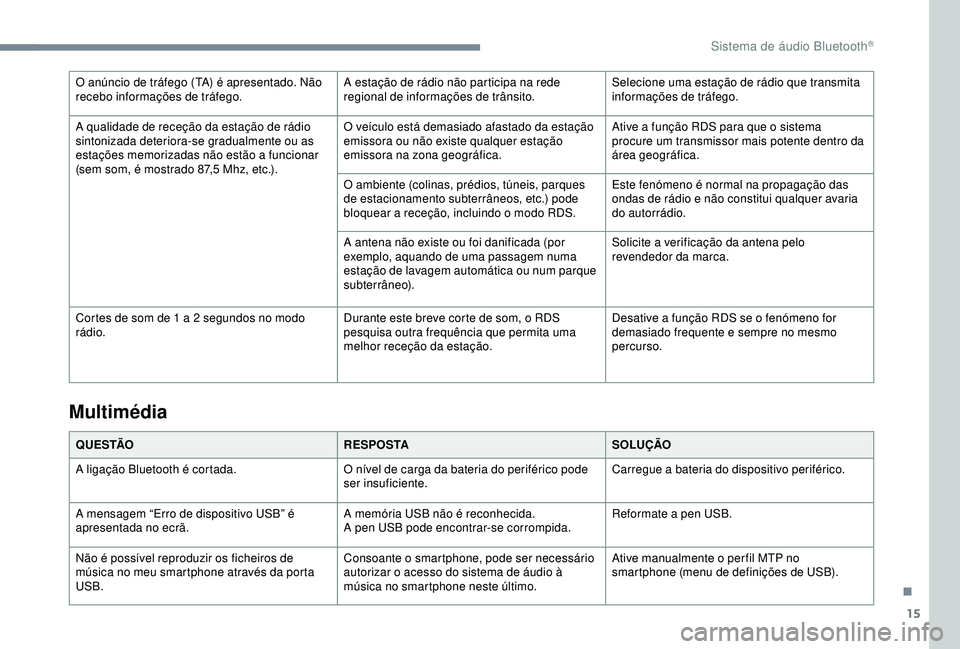 Peugeot 308 2018  Manual do proprietário (in Portuguese) 15
O anúncio de tráfego (TA) é apresentado. Não 
recebo informações de tráfego.A estação de rádio não participa na rede 
regional de informações de trânsito.Selecione uma estação de r