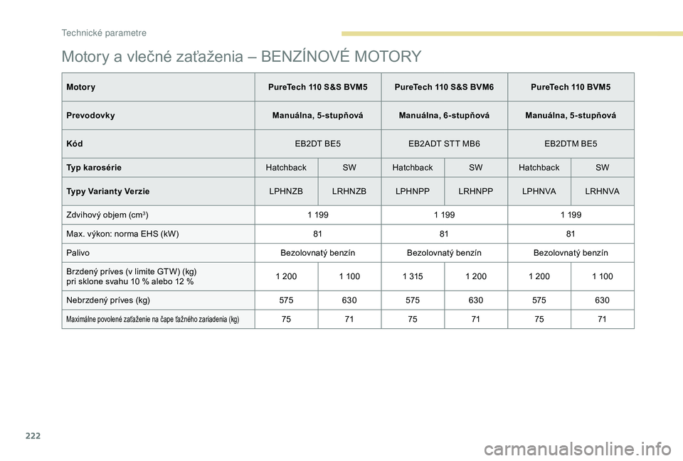 Peugeot 308 2018  Užívateľská príručka (in Slovak) 222
Motory a vlečné zaťaženia – BENZÍNOVÉ MOTORY
MotoryPureTech 110 S&S BVM5 PureTech 110 S&S BVM6 PureTech 110 BVM5
Prevodovky Manuálna, 5-stupňová Manuálna, 6-stupňová Manuálna, 5-stu
