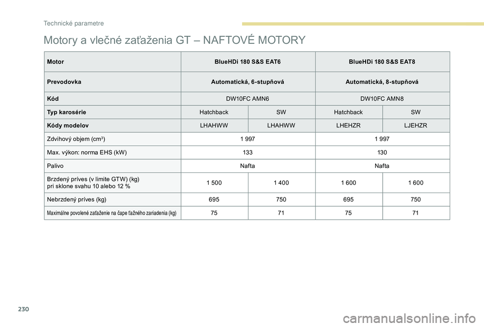 Peugeot 308 2018  Užívateľská príručka (in Slovak) 230
Motory a vlečné zaťaženia GT – NAFTOVÉ MOTORY
MotorBlueHDi 180 S&S EAT6BlueHDi 180 S&S EAT8
Prevodovka Automatická, 6-stupňováAutomatická, 8-stupňová
Kód DW10FC AMN6DW10FC AMN8
Typ k