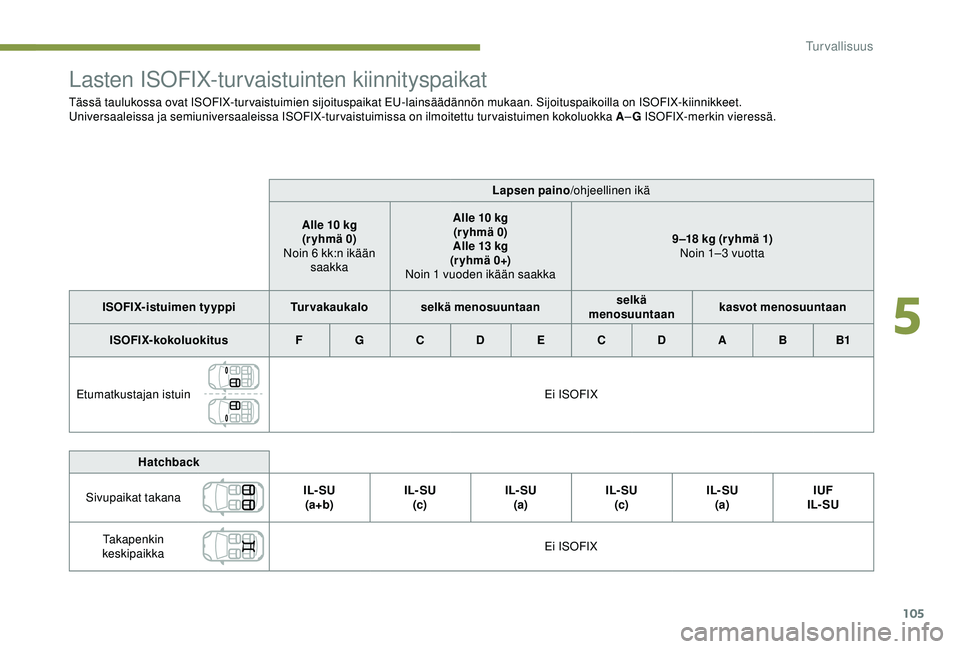 Peugeot 308 2018  Omistajan käsikirja (in Finnish) 105
Lasten ISOFIX-turvaistuinten kiinnityspaikat
Tässä taulukossa ovat ISOFIX-turvaistuimien sijoituspaikat EU-lainsäädännön mukaan. Sijoituspaikoilla on ISOFIX-kiinnikkeet.
Universaaleissa ja s