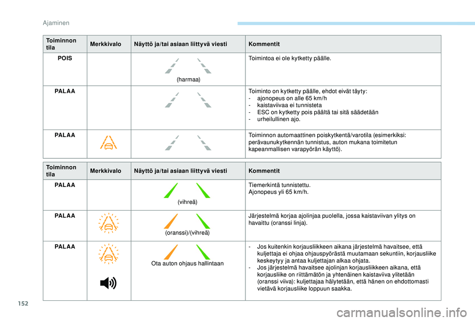 Peugeot 308 2018  Omistajan käsikirja (in Finnish) 152
Toiminnon 
tilaMerkkivalo
Näyttö ja/tai asiaan liittyvä viesti Kommentit
POIS
(harmaa)Toimintoa ei ole kytketty päälle.
PA L A A Toiminto on kytketty päälle, ehdot eivät täyty:
-
 
a
 jon