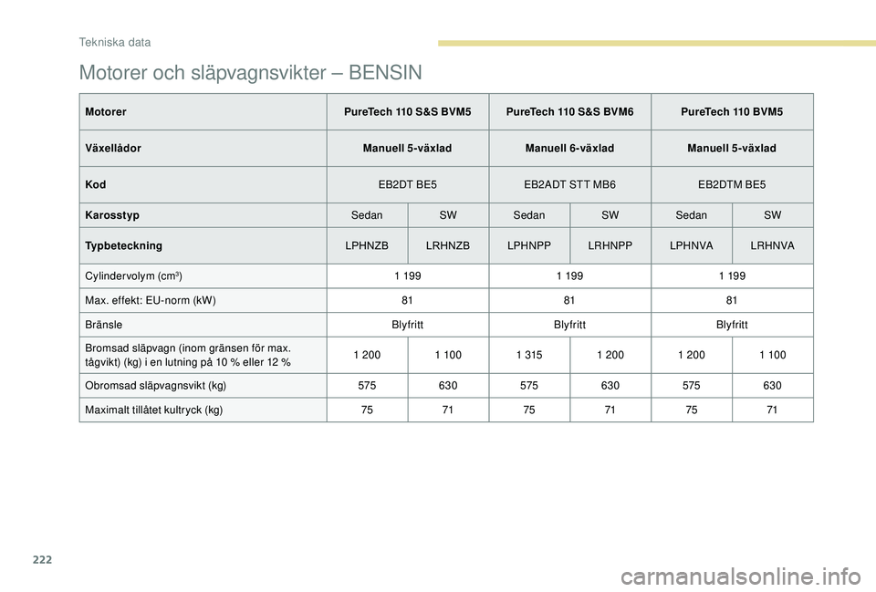 Peugeot 308 2018  Ägarmanual (in Swedish) 222
Motorer och släpvagnsvikter – BENSIN
MotorerPureTech 110 S&S BVM5 PureTech 110 S&S BVM6 PureTech 110 BVM5
Växellådor Manuell 5
­v

äxladManuell 6
­v

äxladManuell 5
­v

äxlad
Kod EB2DT 