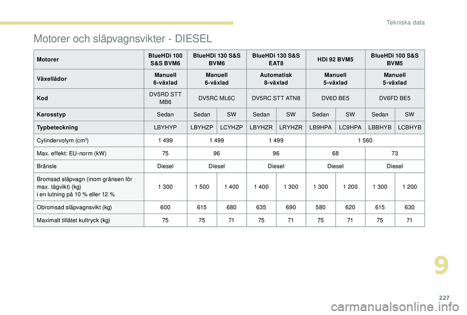 Peugeot 308 2018  Ägarmanual (in Swedish) 227
MotorerBlueHDi 100 
S&S BVM6 BlueHDi 130 S&S 
BVM6 BlueHDi 130 S&S 
E AT 8 HDi 92 BVM5 BlueHDi 100 S&S 
BVM5
Växellådor Manuell 
6
­v

äxladManuell  
6
­v

äxladAutomatisk 
8
­v

äxladManu