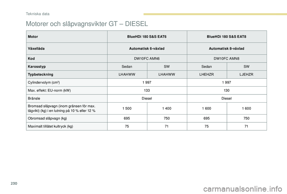 Peugeot 308 2018  Ägarmanual (in Swedish) 230
Motorer och släpvagnsvikter GT – DIESEL
MotorBlueHDi 180 S&S EAT6BlueHDi 180 S&S EAT8
Växellåda Automatisk 6
­v

äxladAutomatisk 8
­v

äxlad
Kod DW10FC AMN6DW10FC AMN8
Karosstyp SedanSWSe