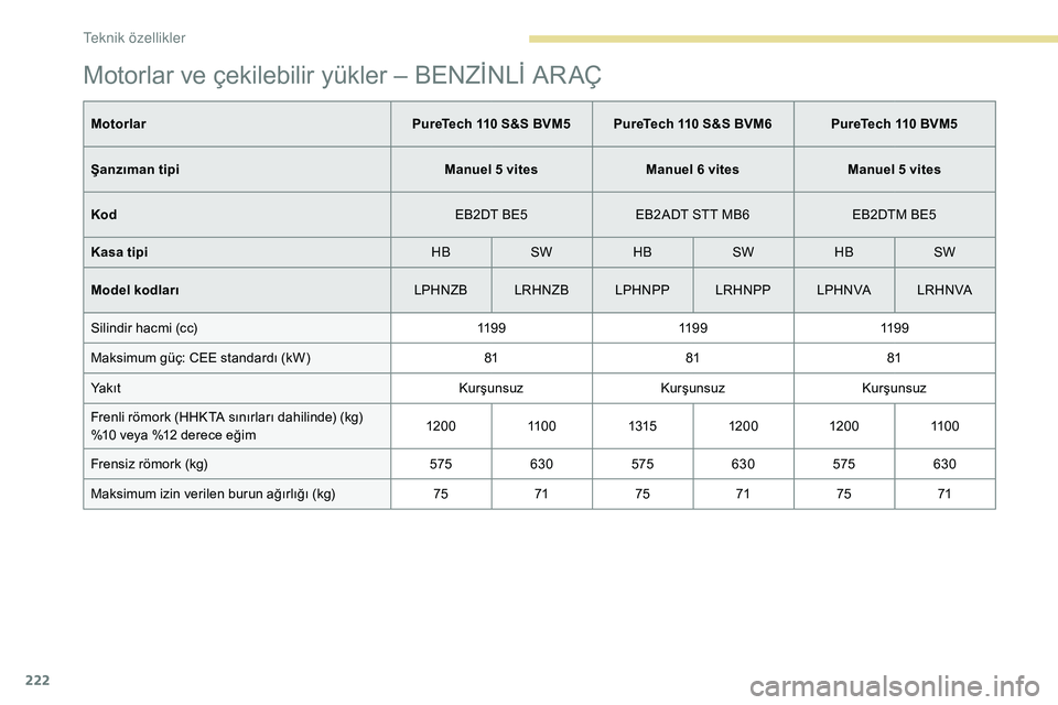 Peugeot 308 2018  Kullanım Kılavuzu (in Turkish) 222
Motorlar ve çekilebilir yükler – BENZİNLİ ARAÇ
MotorlarPureTech 110 S&S BVM5 PureTech 110 S&S BVM6 PureTech 110 BVM5
Şanzıman tipi Manuel 5 vitesManuel 6 vitesManuel 5 vites
Kod EB2DT BE5