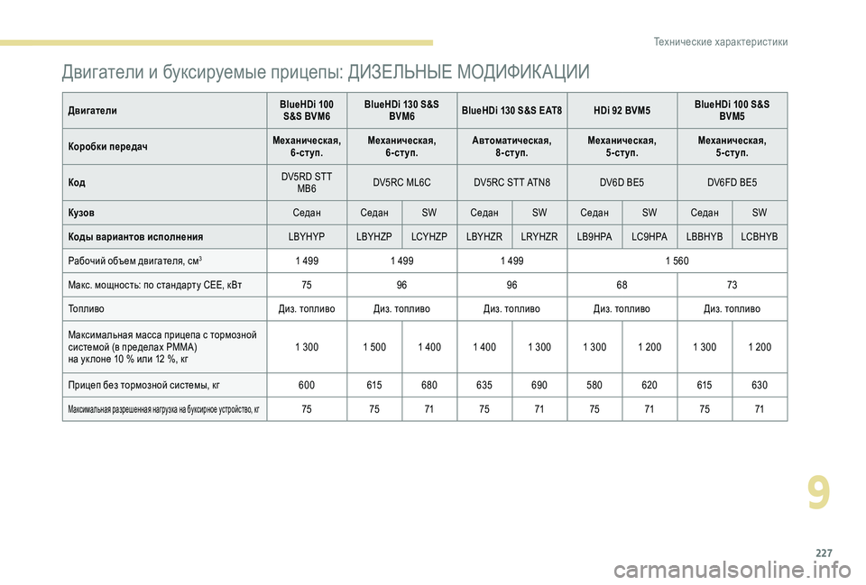 Peugeot 308 2018 Инструкция по эксплуатации (in Russian) 227
ДвигателиBlueHDi 100
S&S BVM6 BlueHDi 130 S&S
BVM6 BlueHDi 130 S&S EAT8 HDi 92 BVM5 BlueHDi 100 S&S
BVM5
Коробки передач Механическая,
6-ступ. Механ Peugeot 308 2018 Инструкция по эксплуатации (in Russian) 227
ДвигателиBlueHDi 100
S&S BVM6 BlueHDi 130 S&S
BVM6 BlueHDi 130 S&S EAT8 HDi 92 BVM5 BlueHDi 100 S&S
BVM5
Коробки передач Механическая,
6-ступ. Механ