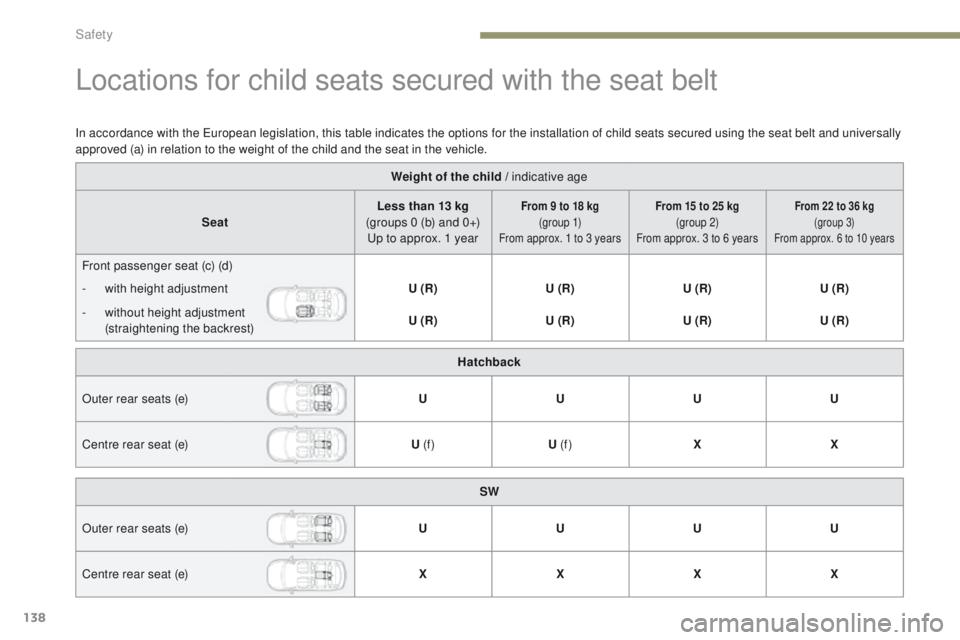 Peugeot 308 2017  Owners Manual - RHD (UK, Australia) 138
Locations for child seats secured with the seat belt
Weight of the child / indicative age
Seat Less than 13 kg 
(groups 0 (b) and 0+) 
up t

o approx. 1 year
From 9 to 18 kg  (g r o u p  1)
From a