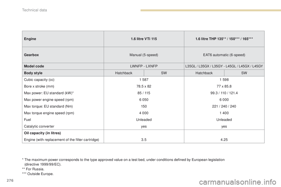 Peugeot 308 2017  Owners Manual - RHD (UK, Australia) 276
*  the maximum power corresponds to the type approved value on a test bed, under conditions defined by eu ropean legislation  
(directive 1999/99/eC ).
** For Russia.
*** Outside 
e
u
 rope.
Engin