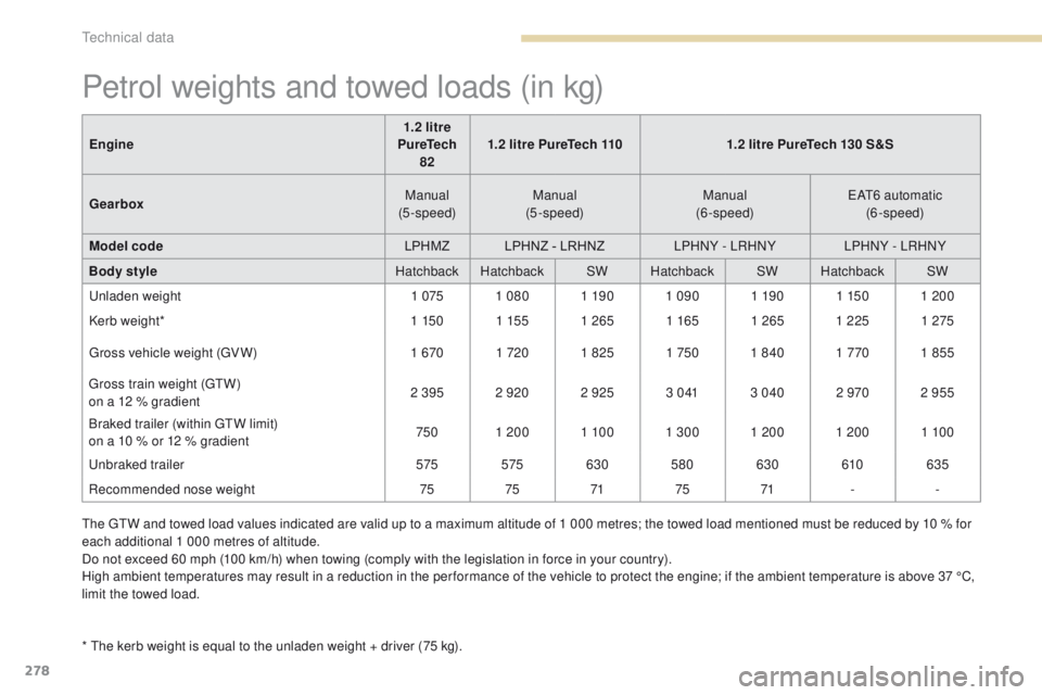 Peugeot 308 2017  Owners Manual - RHD (UK, Australia) 278
Petrol weights and towed loads (in kg)
* the kerb weight is equal to the unladen weight + driver (75 kg).Engine
1.2 litre 
PureTech  82 1.2 litre PureTech 110
1.2 litre PureTech 130 S&S
Gearbox Ma