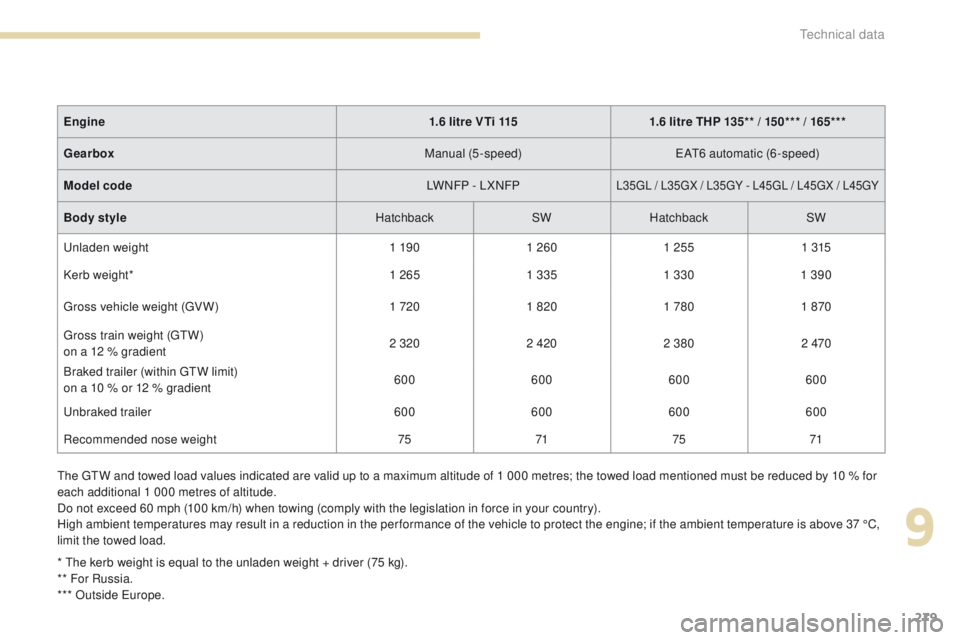 Peugeot 308 2017  Owners Manual - RHD (UK, Australia) 279
the gtW a nd towed load values indicated are valid up to a maximum altitude of 1 000 metres; the towed load mentioned must be reduced by 10 % for 
each additional 1 000 metres of altitude.
Do not 
